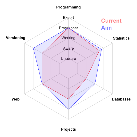 Tutorial Skills Radar Chart Radar Chart Data Visualization Design The